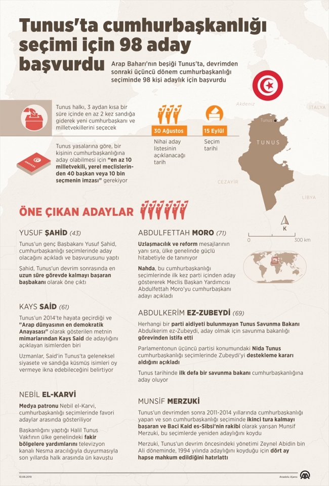 Tunus'ta cumhurbaşkanlığı seçimi için 98 kişi adaylık için başvurdu